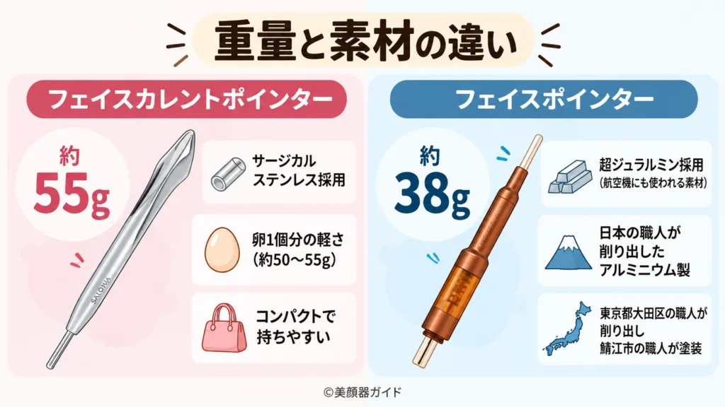 フェイスカレントポインターはフェイスポインターより約20g重い