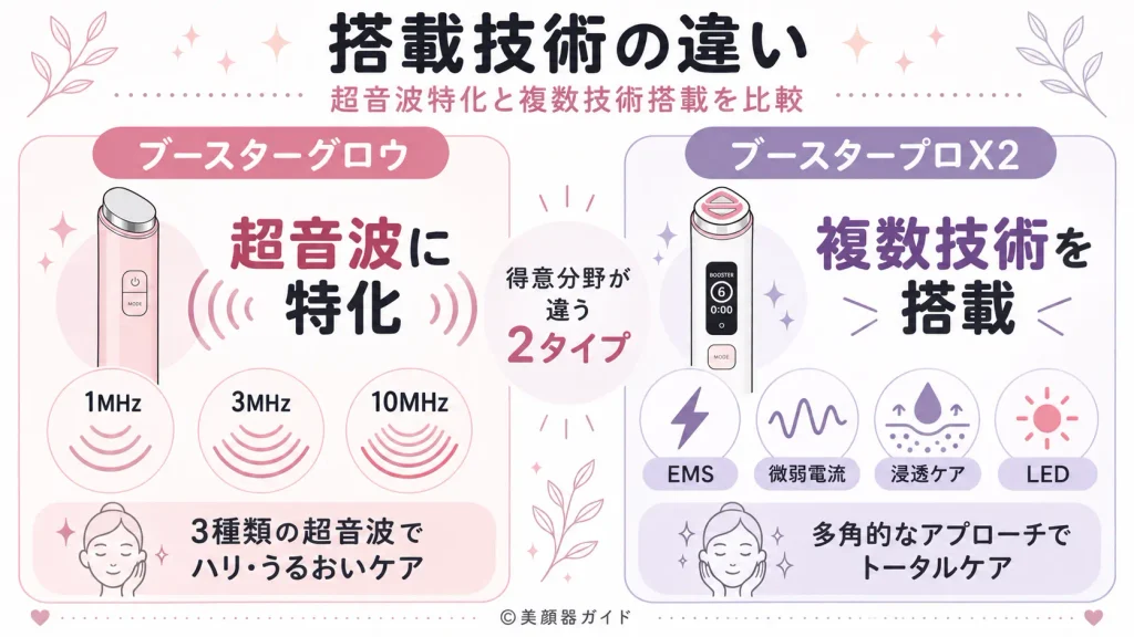 ブースターグロウは超音波に特化、ブースタープロX2はEMSなど複数技術を搭載