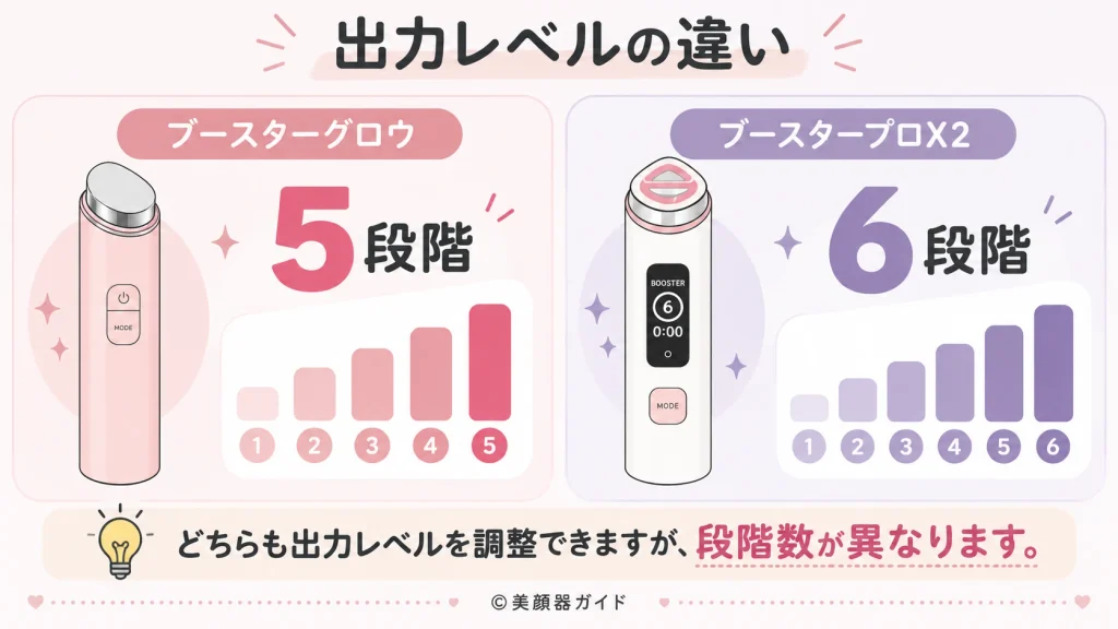 ブースターグロウは5段階、ブースタープロX2は6段階