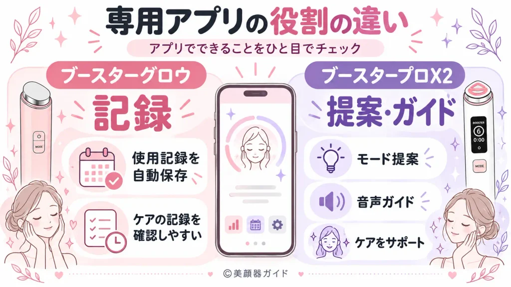 ブースターグロウは使用記録、ブースタープロX2はモード提案・音声ガイド