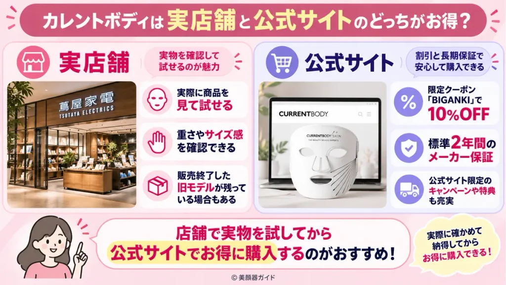 カレントボディは実店舗で確認し、公式サイトでお得に購入