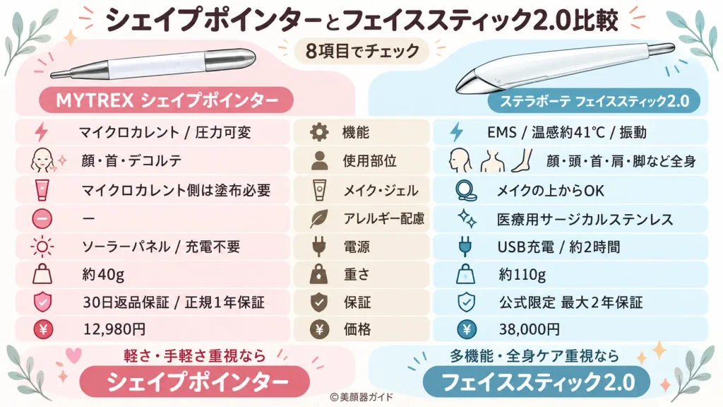 シェイプポインターとフェイススティック2.0の違いを8項目で比較