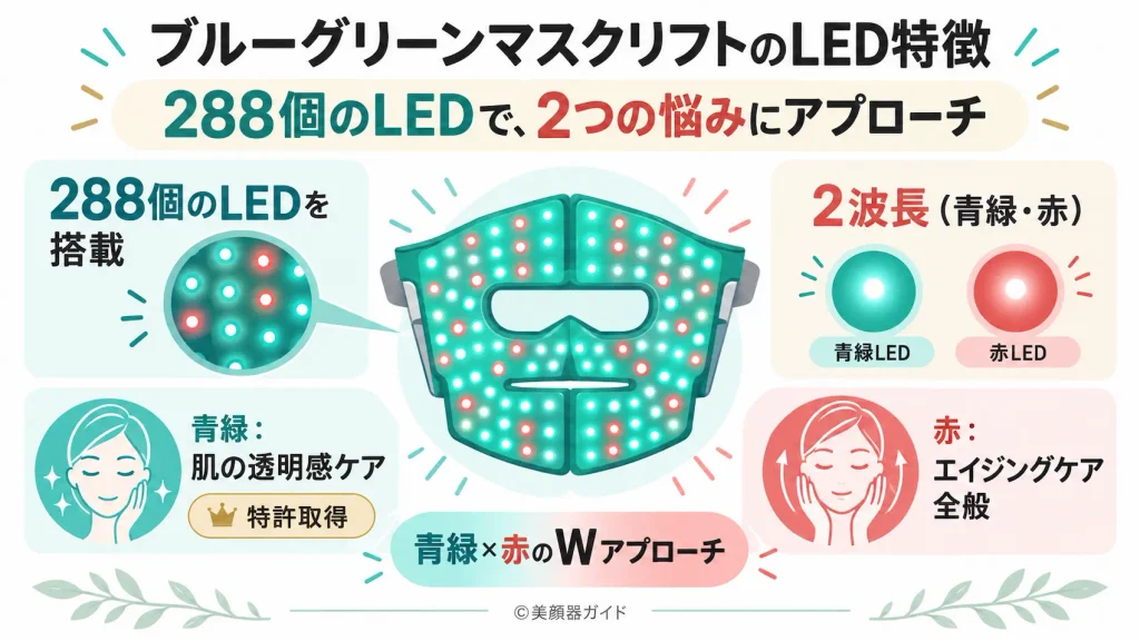 ヤーマンブルーグリーンマスクリフト2種類の波長をもつ288個のLEDを搭載