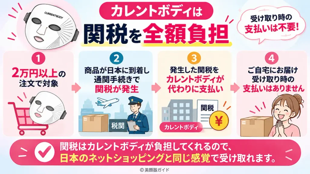 関税はカレントボディが全額負担