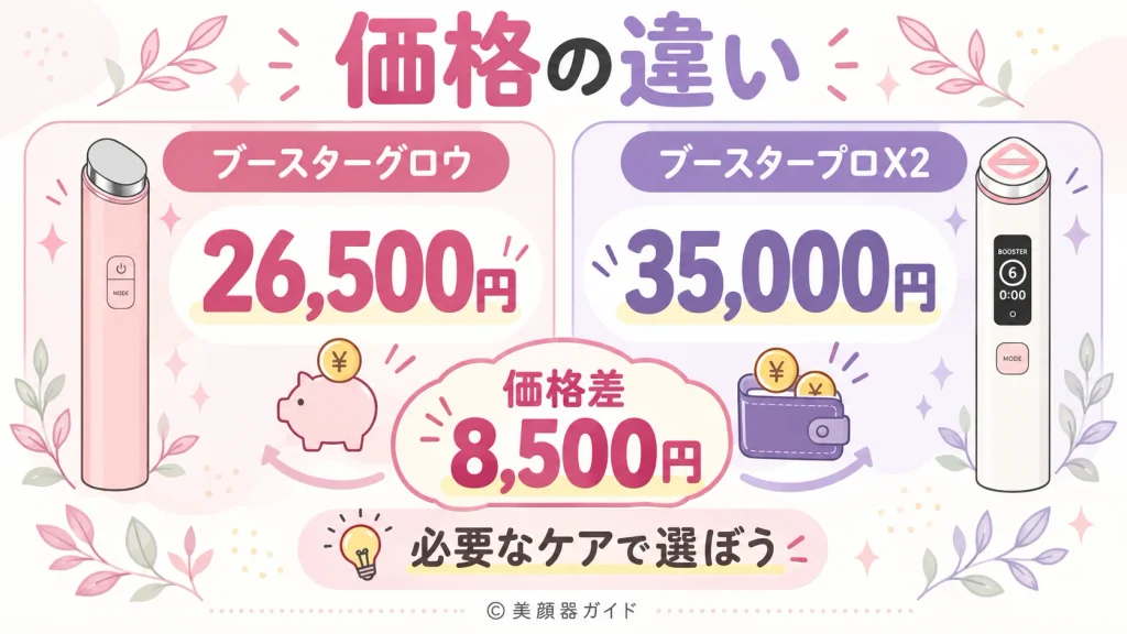 ブースターグロウは26,500円、ブースタープロX2は35,000円