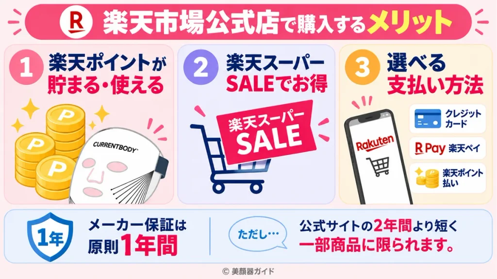 カレントボディ楽天市場公式店のポイント特典と1年保証