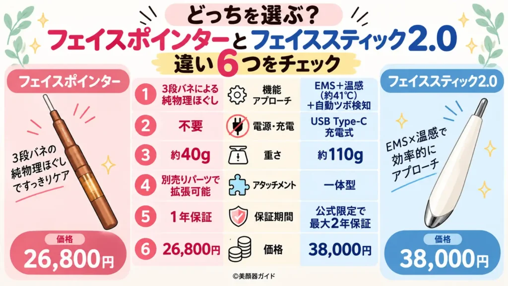 フェイスポインターとフェイススティック2.0の違いはEMSの使用とアプローチ