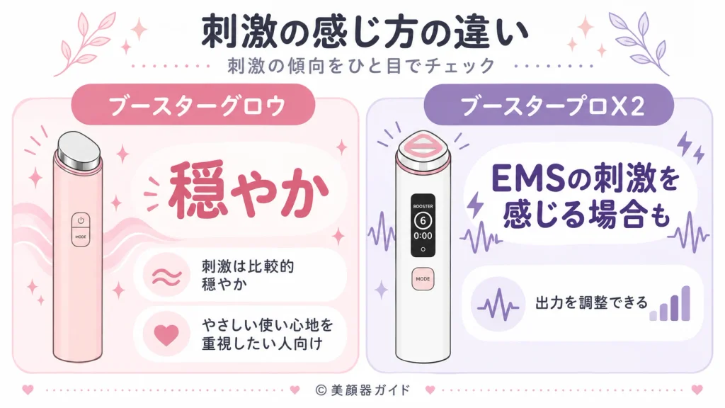 ブースターグロウは比較的穏やか、ブースタープロX2はEMSの刺激を感じる場合も