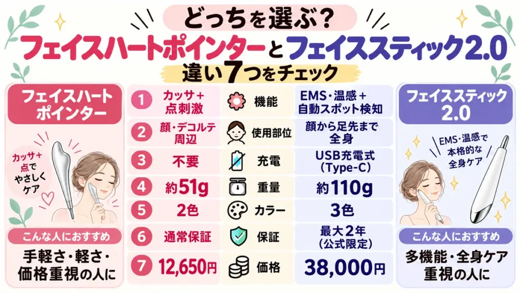 フェイスハートポインターとフェイススティック2.0の7つの違い