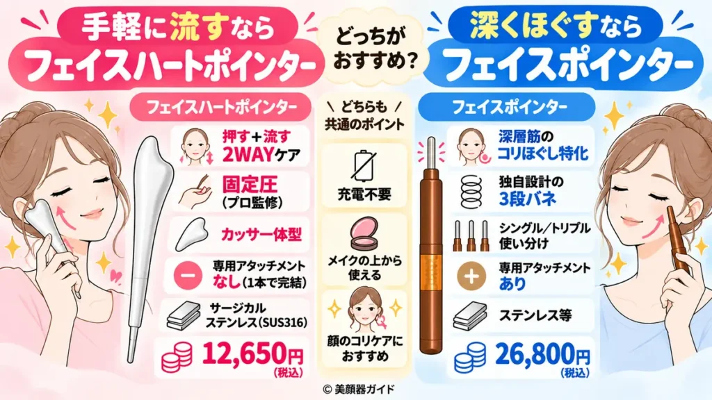 フェイスハートポインターとフェイスポインターの差は手軽さとコスパ