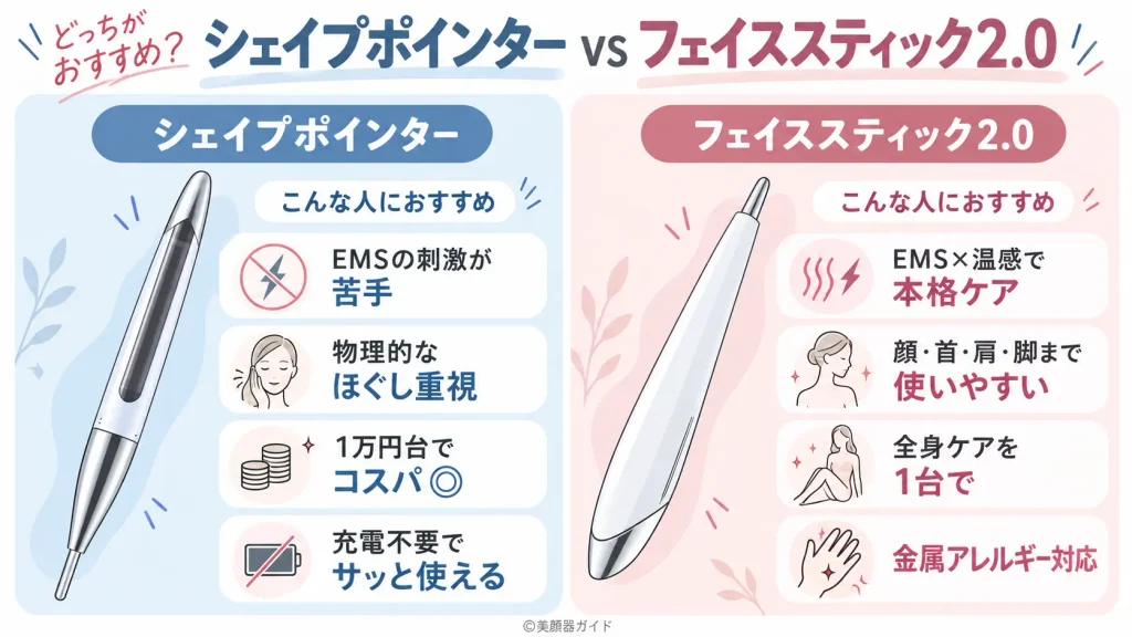 シェイプポインターとフェイススティック2.0のおすすめな人の違い