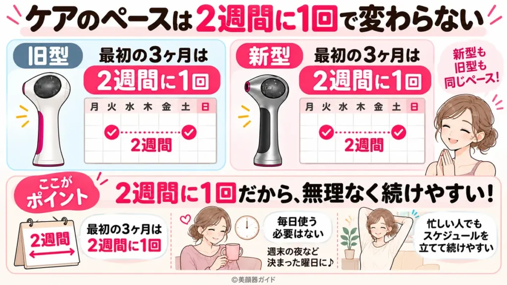 トリア4Xは新型も旧型もケアは2週間に1回