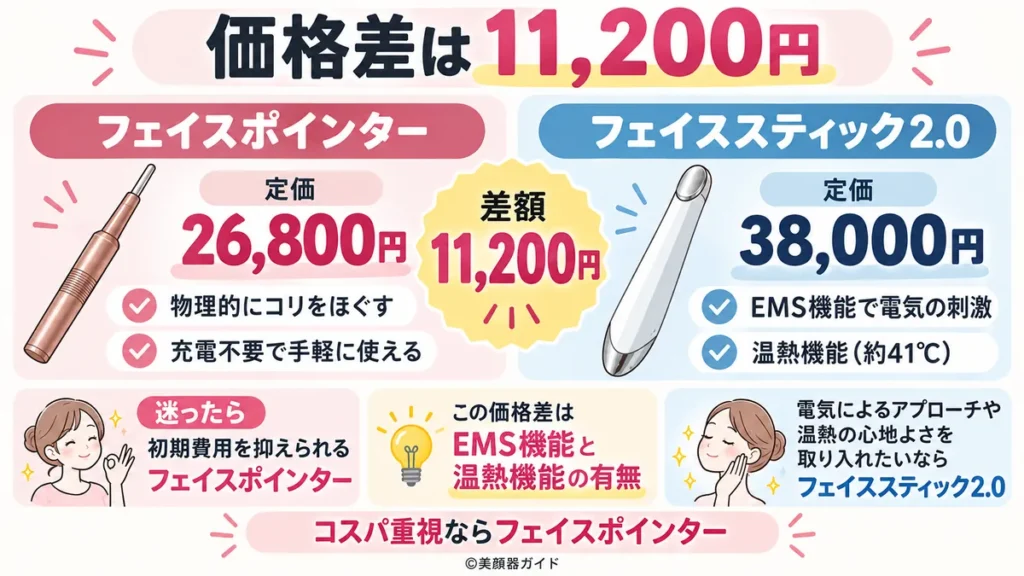 フェイスポインターとフェイススティック2.0の価格差は11200円