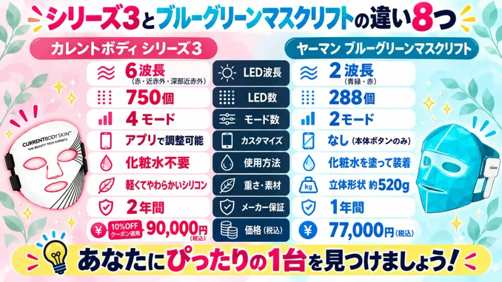 カレントボディシリーズ3とブルーグリーンマスクリフトの8つの違いを比較