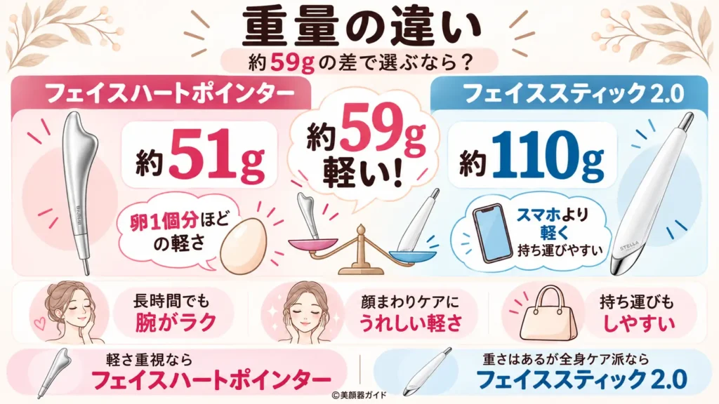 フェイスハートポインターはフェイススティック2.0より59g軽い