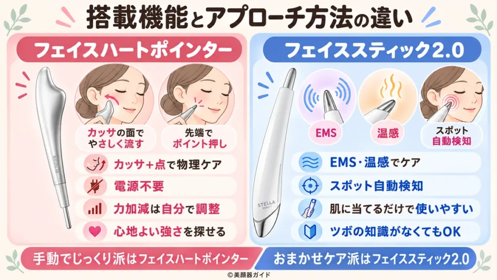フェイスハートポインターとフェイススティック2.0の機能の違い