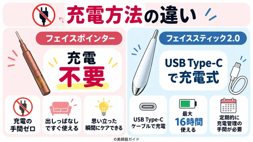 フェイスポインターは充電不要でフェイススティック2.0は充電式