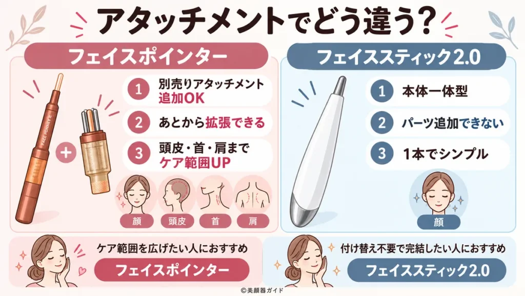 フェイスポインターはアタッチメントが追加加納でフェイススティック2.0は一体型