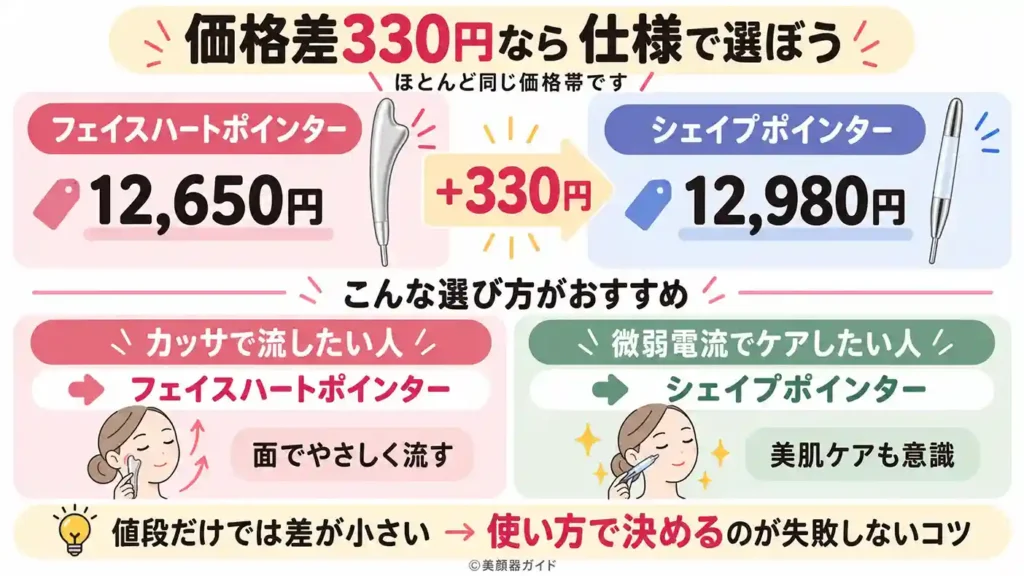 フェイスハートポインターはシェイプポインターより330円安い