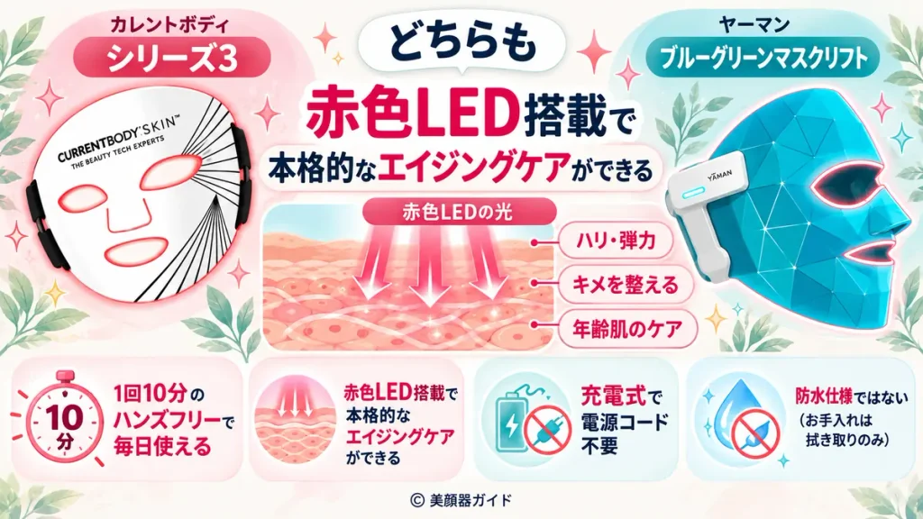 カレントボディシリーズ3とブルーグリーンマスクは赤色LED搭載で本格的なエイジングケアできる