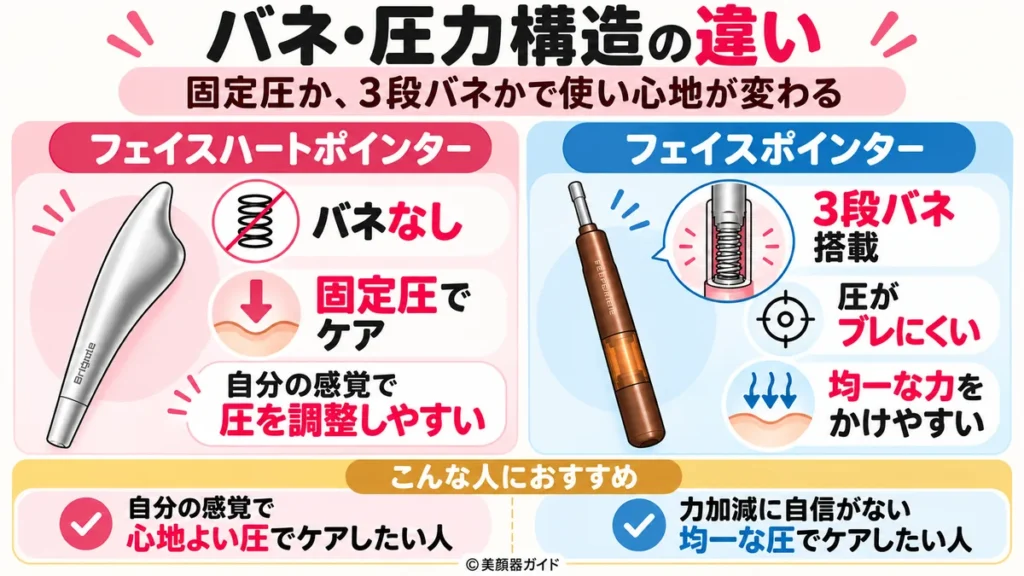 フェイスハートポインターとフェイスポインターはバネや圧力構造が違う