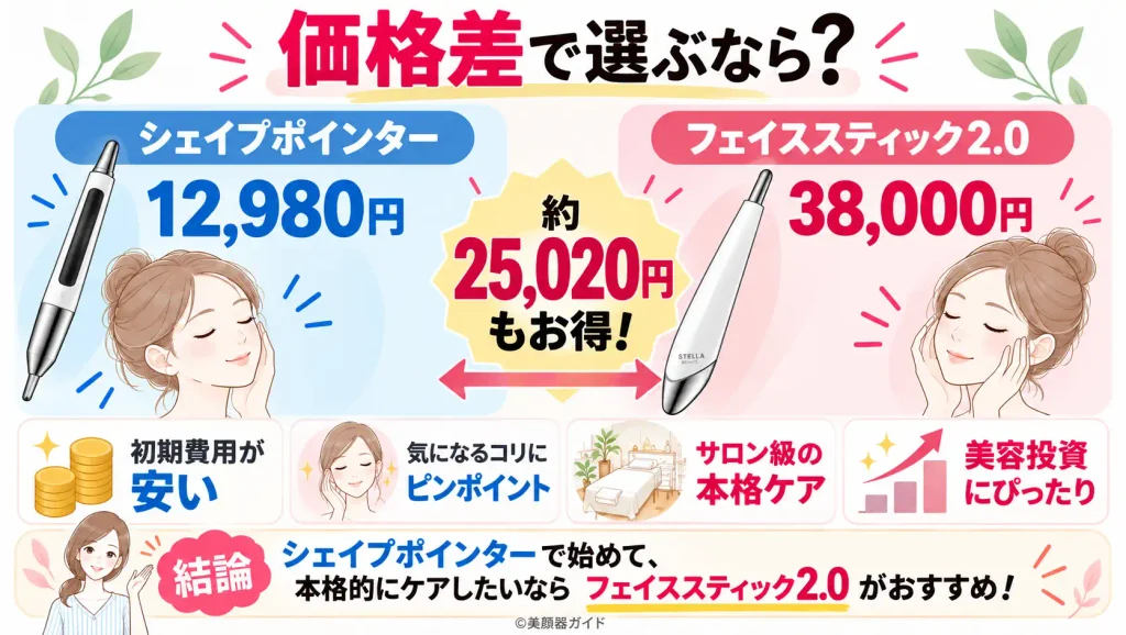 シェイプポインターとフェイススティック2.0の価格差