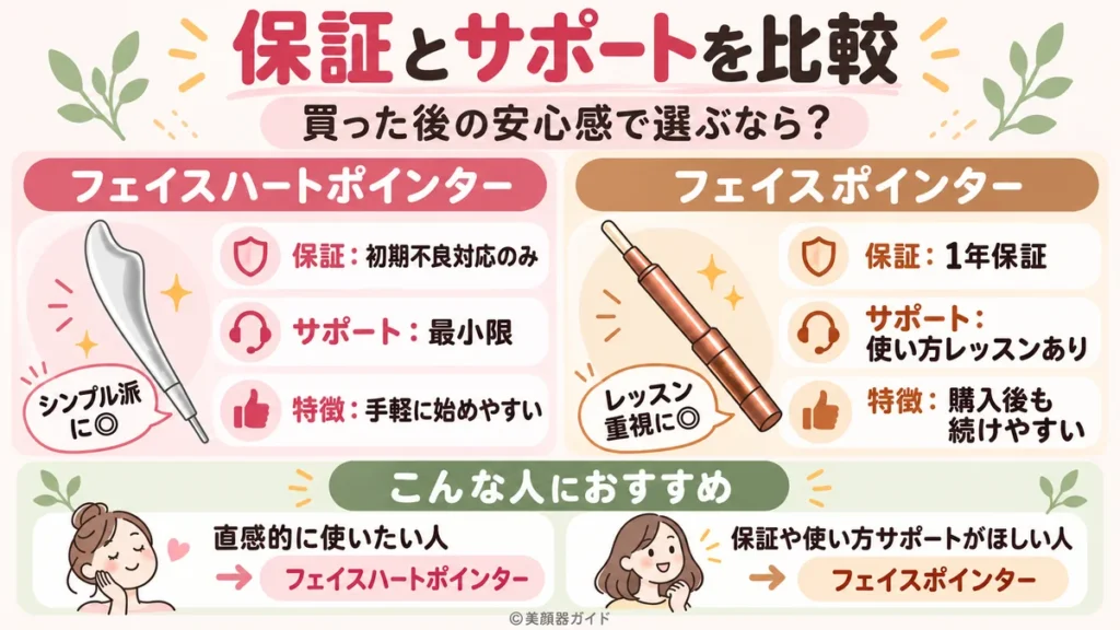 フェイスハートポインターとフェイスポインターの保証比較