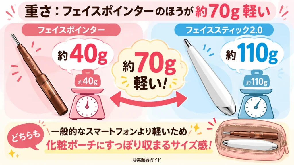 フェイスポインターはフェイススティック2.0より70g軽い