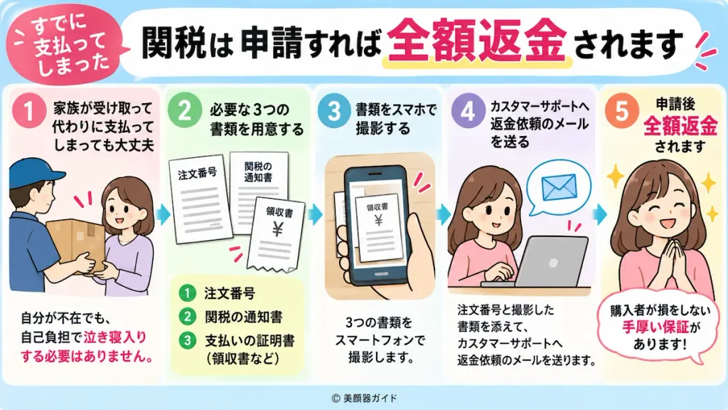 カレントボディすでに支払った場合は全額返金を申請する