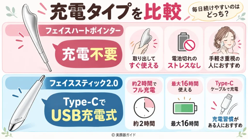 フェイスハートポインターは充電不要でフェイススティック2.0はUSB式