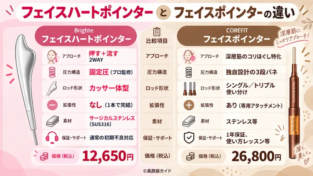 フェイスハートポインターとフェイスポインターの違い比較表