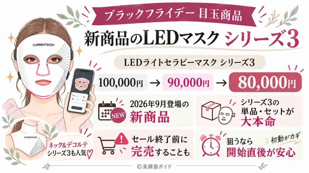 カレントボディブラックフライデーセールの目玉商品は新商品のLEDマスクシリーズ3