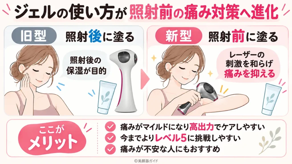 トリア4Xの新型は照射前にジェルを使用
