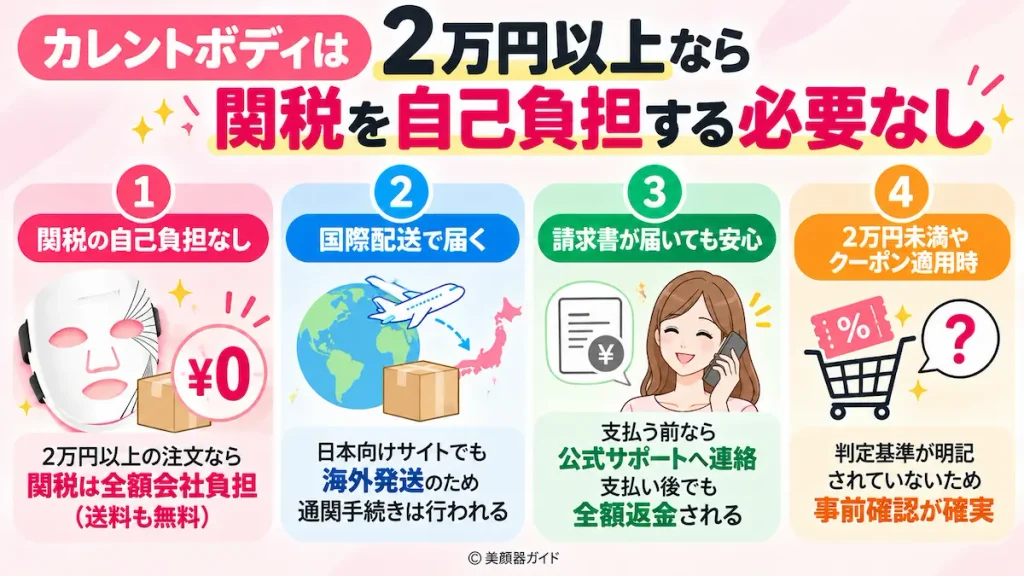 カレントボディは2万円以上なら関税を自己負担する必要なし