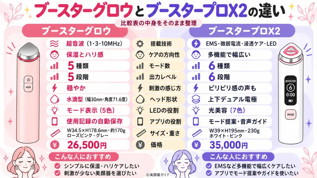ブースターグロウは超音波に特化、ブースタープロX2は多機能