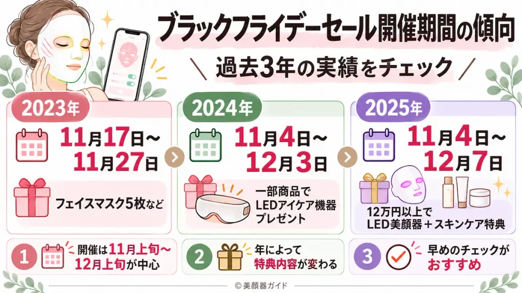 カレントボディブラックフライデーセール：過去開催実績は11月上旬～12月上旬
