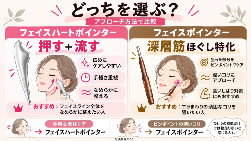 フェイスハートポインターとフェイスポインターのアプローチ方法の比較