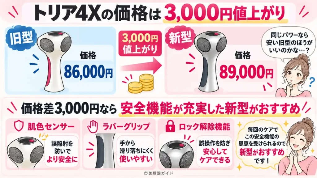 トリア4Xの新型と旧型の価格差は3000円
