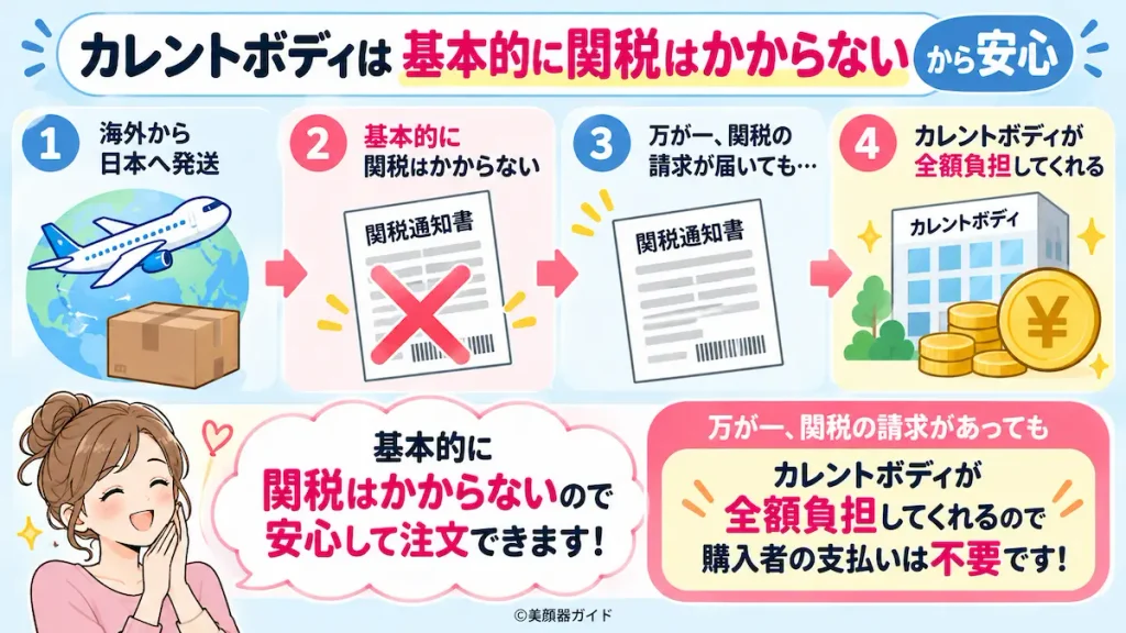 カレントボディの関税はかからない