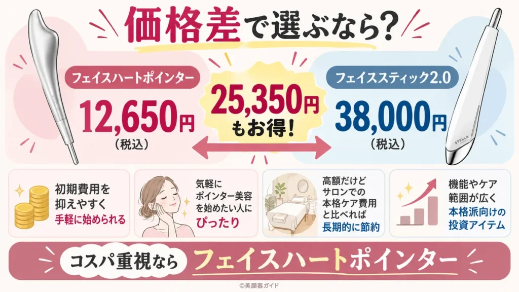 フェイスハートポインターはフェイススティック2.0よち25350円安い