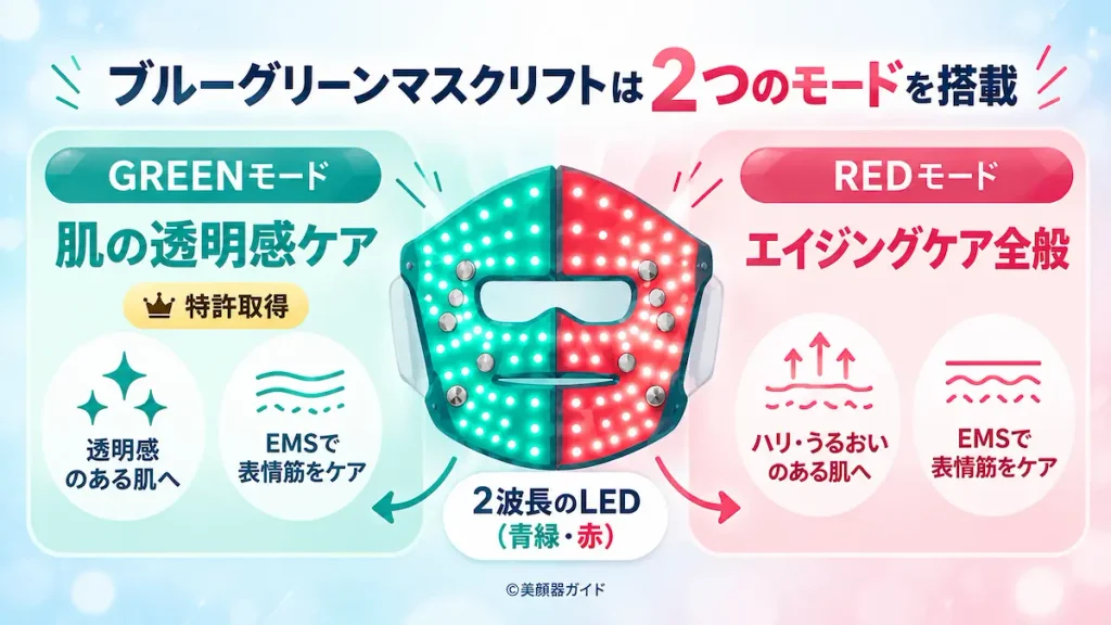 ヤーマンブルーグリーンマスクリフトのモード