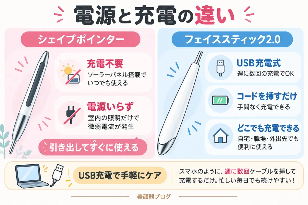 シェイプポインターとフェイススティック2.0の電源・充電方法の違い