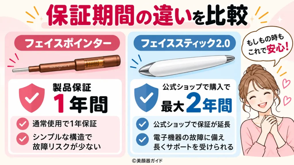 フェイスポインター保証期間は1年でフェイススティック2.0は最大2年