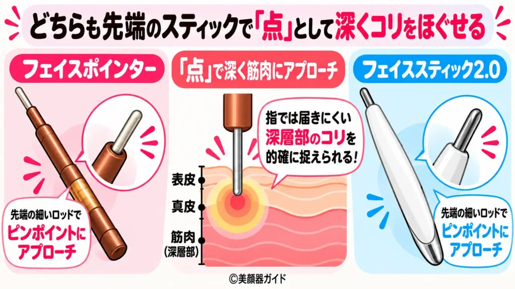 フェイスポインターとフェイススティック2.0はどちらも深いアプローチが可能
