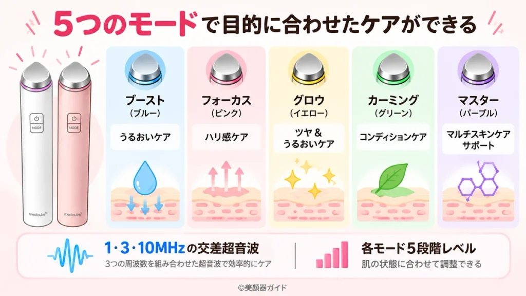 ブースターグロウの5つのモードと5段階のレベル調整
