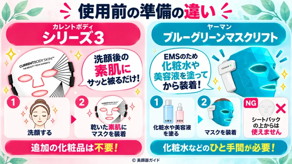 カレントボディシリーズ3とブルーグリーンマスクリフトの使用前準備の違い