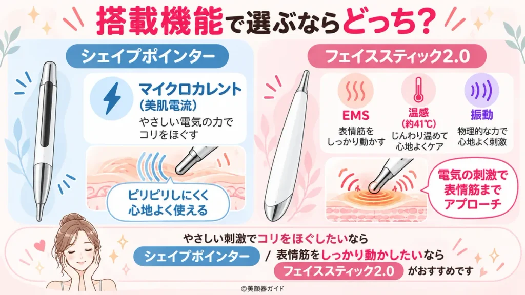 シェイプポインターとフェイススティック2.0の搭載機能の違い