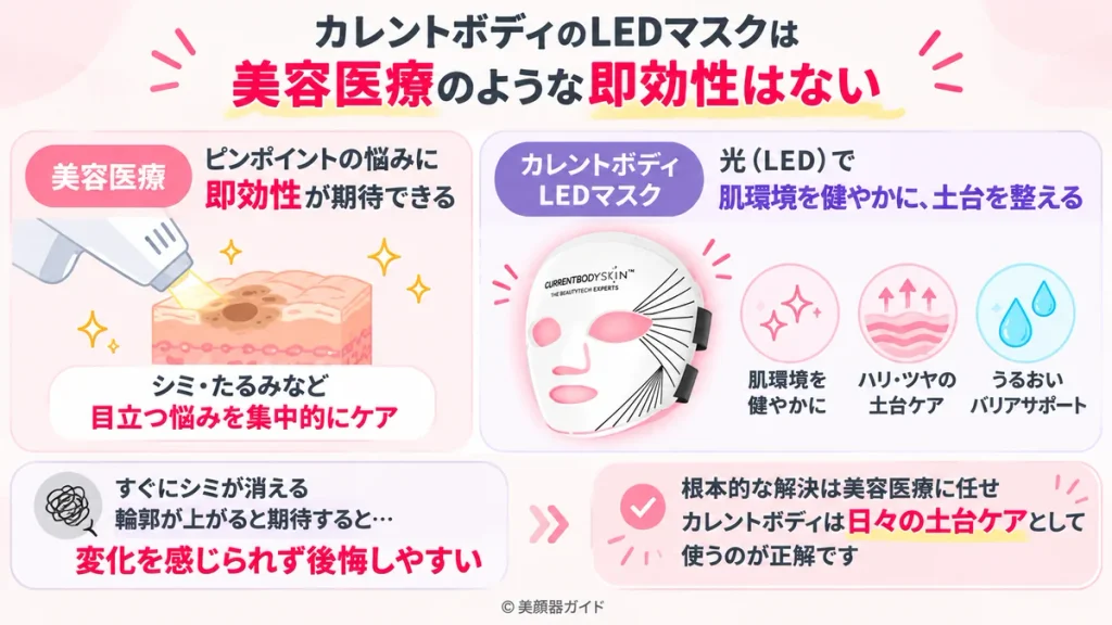 カレントボディLEDマスクと美容医療の効果・役割の違い