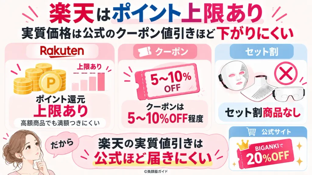 カレントボディブラックフライデーセール：楽天はポイント還元上限がある