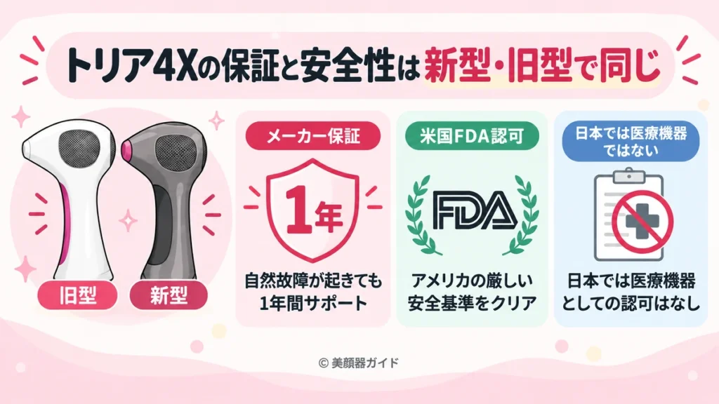 トリア4Xは新型も旧型も保証と安全性は同じ